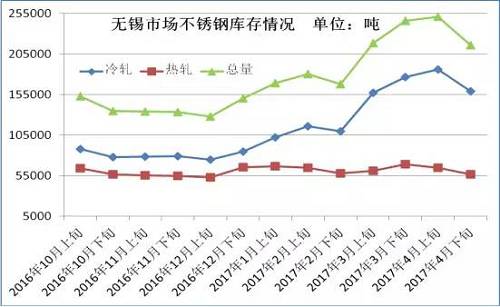 從成本面來看，雖然4月份不銹鋼價格下跌已經(jīng)達到生產(chǎn)成本線，但是以鋼廠代表太鋼為例，太鋼5月中高鎳鐵招標價為830元/鎳，較上月下調(diào)60元/鎳，僅鎳原料成本就下降了500元/噸。預(yù)計太鋼5月高碳鉻鐵招標價格在9000元/50基噸，那么將環(huán)比上月下跌600元/50基噸，僅鉻成本就下跌240元/噸。預(yù)計5月份不銹鋼成本又將下跌750元/噸左右。