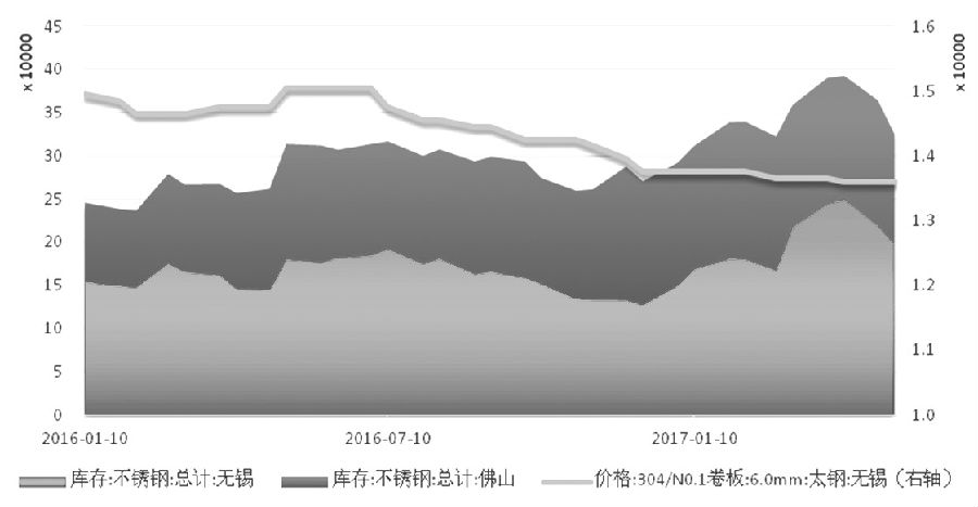 在需求沒有明顯支撐的情況下，不銹鋼價格難言好轉(zhuǎn)，進(jìn)而壓縮不銹鋼廠利潤，傳導(dǎo)至原料端，鎳價筑底之路仍漫長。