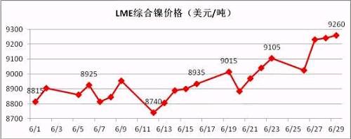 6月倫鎳盤價在連續三個月陰跌后有陰轉晴。鎳現貨價格跟隨期鎳的上行而上漲，同時鎳鐵行情在鎳價上漲的帶動下出現逆轉上揚。太鋼7月份高鎳鐵采購價格現已敲定為790元/鎳(含稅到廠現付)，環比上月上漲20元/鎳；本周張浦高鎳鐵采購價格上漲至815元/鎳，環比上周上漲25元/鎳。近期，期鎳漲多跌少，對鎳鐵行情形成較強支撐。