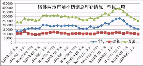 6月份下旬第一波上漲，雖然低庫存的貿易商訂貨火爆，但是一大半的訂貨都是以期貨為主，導致實際現貨流入市場有限，很快就被分銷到下游，使得6月份下旬庫存進一步下降。第二波月末上漲開始，下游用戶還是有被促動下單，所以到時前期的期貨入市也未必會大幅增加庫存，7月市場走勢總體均價環比6月下跌的可能性不大，很有可能震蕩上行，漲一波跌一波，總體上行。