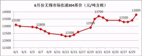 從6月的走勢圖可以看到，月中304價格觸底反彈，價格一度上沖至13700元/噸，而月底市場報價再次走高，并且沖破前期高位，民營鋼廠304冷軋直沖14000元/噸，國有和合資鋼廠304冷軋已經突破14000元/噸。