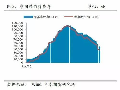 另外，從9月份中國(guó)精煉鎳凈進(jìn)口來(lái)看，環(huán)比增加比較有限，而9月份進(jìn)口盈利窗口基本上持續(xù)打開(kāi)，但是卻無(wú)法刺激更多的進(jìn)口，顯示國(guó)外可銷(xiāo)售精煉鎳板庫(kù)存量已經(jīng)十分有限。