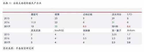 精煉鎳生產(chǎn)企業(yè)主要是傳統(tǒng)的生產(chǎn)企業(yè)，后期產(chǎn)能增量比較有限；另外，由于無(wú)論是硫化鎳礦還是紅土鎳礦，高品位礦比較稀少，而要從紅土鎳礦提煉精煉鎳，需要投入成本比較高，這些需要高鎳價(jià)刺激。