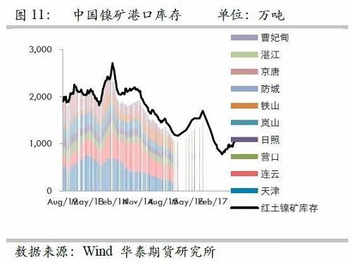 由于國(guó)內(nèi)港口庫(kù)存自9月份以來(lái)的增量折合鎳鐵產(chǎn)量大約三周左右；而因9月份國(guó)內(nèi)鎳鐵產(chǎn)量較高，因此盡管9月鎳礦進(jìn)口環(huán)比有較大增量，但富余量也僅僅兩周的鎳鐵產(chǎn)量，因此，目前的彈性庫(kù)存僅僅5周左右的量，因此，是無(wú)法應(yīng)對(duì)菲律賓雨季的影響。此外，如果山東環(huán)保嚴(yán)格執(zhí)行，則被迫需要其他地區(qū)產(chǎn)能，因此會(huì)使得庫(kù)存和生產(chǎn)之間更容易出現(xiàn)錯(cuò)配行為。