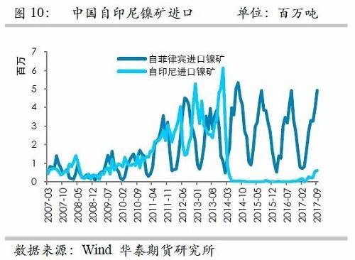 但由于印尼鎳礦出口配額繼續(xù)增加，因此未來(lái)來(lái)自印尼的鎳礦進(jìn)口依然呈現(xiàn)增加格局，但是預(yù)估因鎳礦出口企業(yè)需要準(zhǔn)備時(shí)間，因此未來(lái)幾個(gè)月出口或以平穩(wěn)為主。