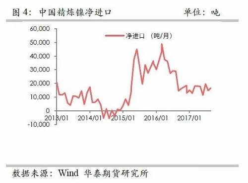 另外，從9月份中國(guó)精煉鎳凈進(jìn)口來(lái)看，環(huán)比增加比較有限，而9月份進(jìn)口盈利窗口基本上持續(xù)打開(kāi)，但是卻無(wú)法刺激更多的進(jìn)口，顯示國(guó)外可銷(xiāo)售精煉鎳板庫(kù)存量已經(jīng)十分有限。