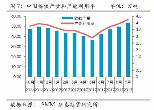 而鎳礦方面，9月份進(jìn)口量環(huán)比再度增加，不過(guò)相對(duì)去年同期增量不算太高，并且來(lái)自菲律賓的鎳礦進(jìn)口基本上和去年同期持平，增量主要是印尼鎳礦的進(jìn)口。但是，從環(huán)比數(shù)據(jù)來(lái)看，自印尼的進(jìn)口穩(wěn)定在60萬(wàn)噸/月。